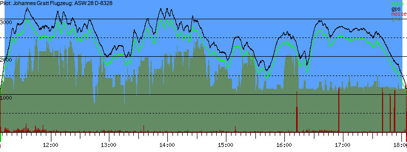 Barometer